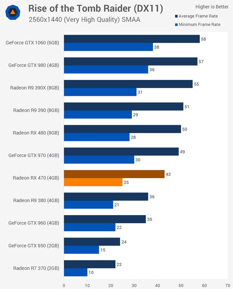 Illustration for article titled AMD Radeon RX 470 Review: Almost The Next Best Thing